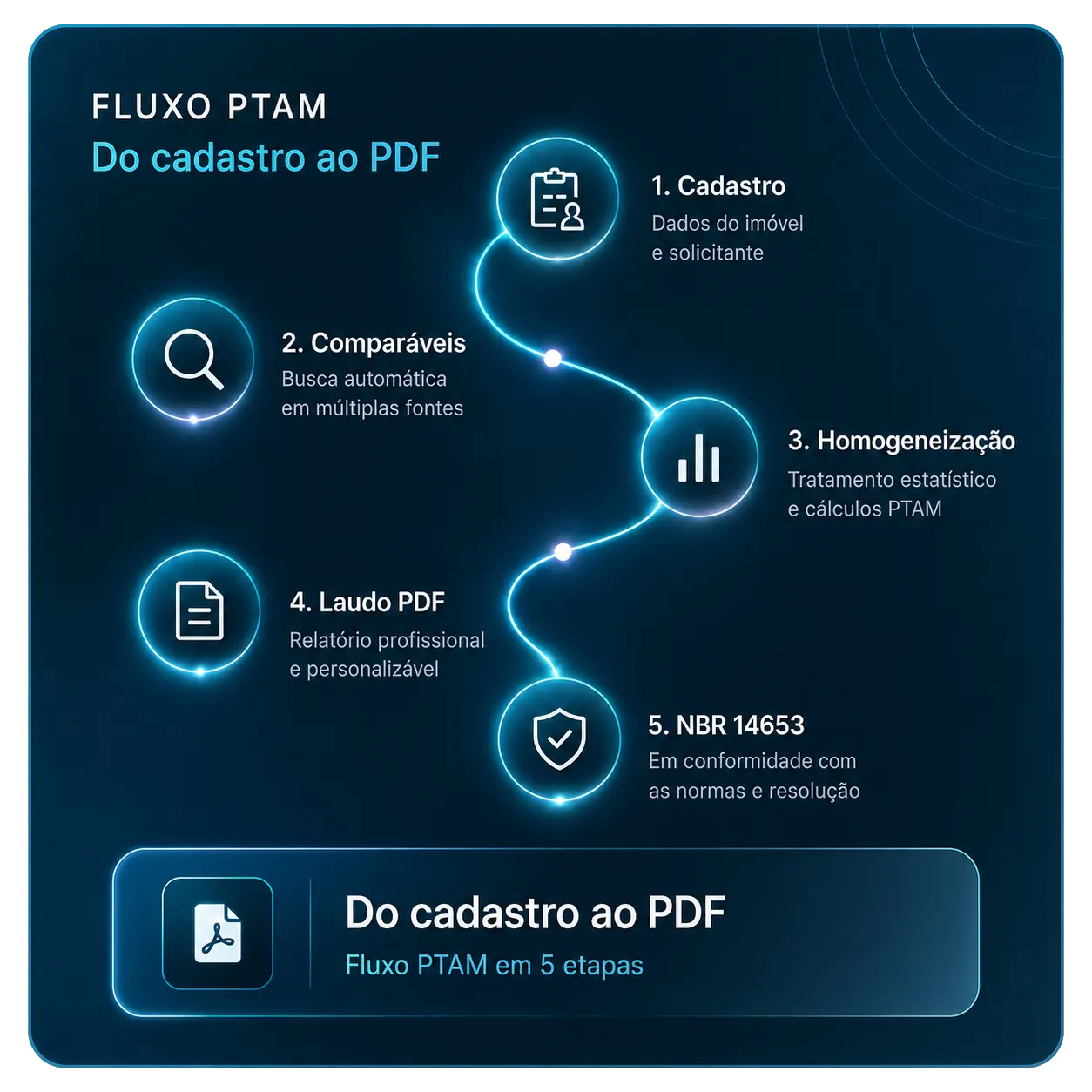 Fluxo PTAM — Do cadastro ao PDF em 5 etapas